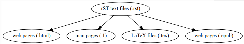 ../../_images/graphviz_simple_example.png